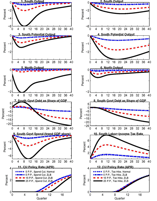 Figure 5: The tax multiplier clearly rises much less abruptly with the duration of the liquidity trap than the spending multiplier; and the liquidity trap duration also varies much less with the size of consolidation (as apparent from the policy rate responses in this figure). These features together account for why the output impulse responses in Figure 5 appear highly nonlinear when the consolidation is spending based - in which case the liquidity trap is extended four quarters by the 25 percentage point debt target cut - but close to linear for tax based consolidations - in which case the liquidity trap duration only increases one quarter.