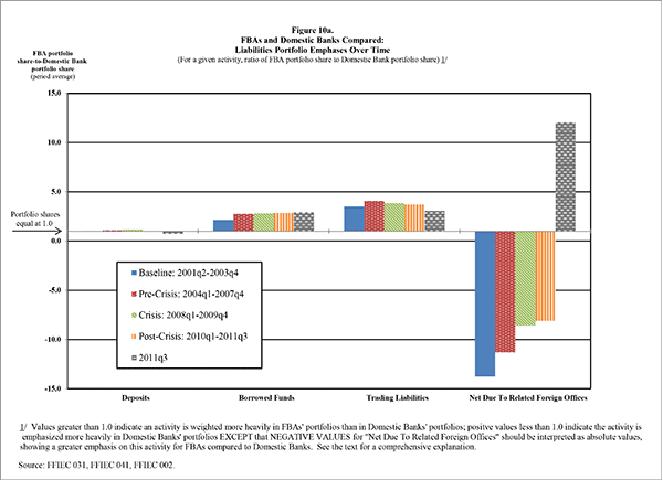 Figure 10a shows, for each of four major liabilities-side activities, the ratio of that activity's relative emphasis on the liabilities side of the balance sheet for FBAs compared to its relative emphasis for Domestic Banks. The five-bar cluster for each activity shows changes in this ratio over the four eras defined in section II, as well as for 2011q3. The horizontal axis at 1 indicates the ratio at which both banking groups place equal emphasis on a given activity. Starting on the left side of Figure 10a, the bars showing the ratio of FBAs' to Domestic-Banks' deposits' share of liabilities all hover around 1. The interpretation of this result is that FBAs and Domestic Banks placed very similar relative emphases on deposits over all five time periods covered by the data. Given previous observations about regulatory restrictions facing FBAs, the similar emphasis by FBAs and Domestic Banks on this component of liabilities makes deposit-taking activities a candidate for further scrutiny, a task undertaken in the next section. Moving rightward in Figure 10a, the borrowed funds cluster of bars shows that the emphases in FBAs' liabilities portfolios were between two and three times those of Domestic Banks. Nevertheless, that ratio remained roughly steady over all four eras, inching up just a bit in 2011q3 compared to the post-crisis average. This greater-but-steady pattern also applies to FBAs' trading liabilities emphasis relative to Domestic Banks' emphasis over time. Finally, on the far right side of Figure 10a, the size and changing orientation of the Net Due to Related Foreign Offices ratio bars stands out as compared to the other three liabilities-side activities. It is important to observe that the within-liabilities portfolio emphases FBAs place on this activity are very large and have changed dramatically.