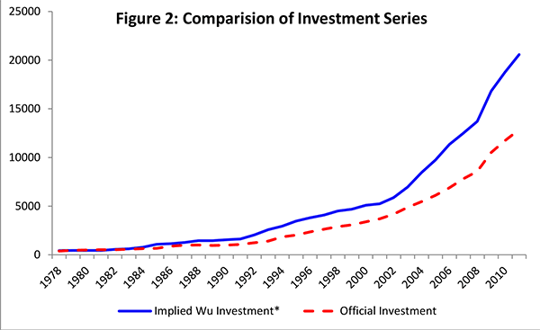 Figure 2: Wu's estimated capital stock for 1998 is similar to that of Chow and Li, both are considerably larger than those found by the other authors. The differences between the Wu estimate and those of both Perkins and Rawski and Holz also increase over time. In addition, although Wu's average depreciation rates appear to be reasonable (1.6 percent for the primary sector, 5.2 percent for the secondary sector and 4 percent for the tertiary sector), the aggregate implied investment series that can be backed out using the capital stock and depreciation rates is also considerably larger than the published investment series.