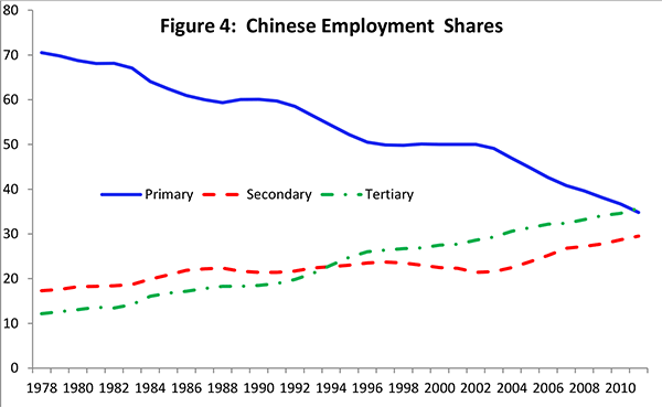Figure 4: The increase in productivity growth has occurred across all three major sectors, but the most striking was in the secondary sector, which had an especially impressive performance (average annual growth over 10 percent) in the 1990s. In the more recent decade productivity growth has slowed in the secondary sector while increasing in both of the other two sectors. The substantial shift of employment out of the lower-productivity primary sector into the secondary and tertiary sectors  resulted in a contribution to aggregate growth of about 1¾ percentage point in the 1980s. The contribution picked up to 2 percentage points in the 1990s and has remained around that rate.