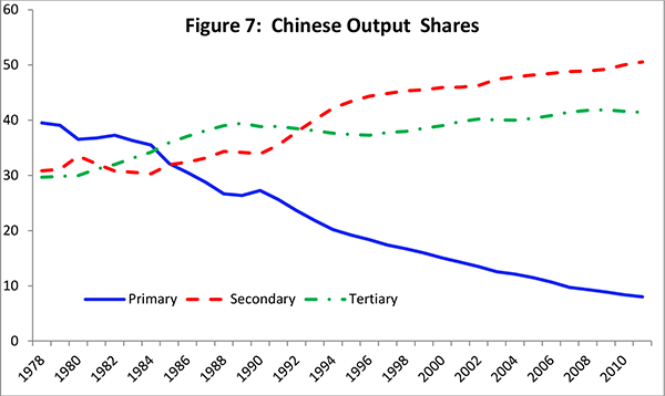 Figure 7:  The shift in employment toward the secondary sector in conjunction with its rapid productivity growth has resulted in a dramatic gain in the sector's share of output, from about 30 percent in 1978 to just over 50 percent in 2011. Over the same period the primary sector's share of output dropped from 40 percent to 8 percent, while the share of the tertiary sector climbed from 30 percent to 40 percent.
