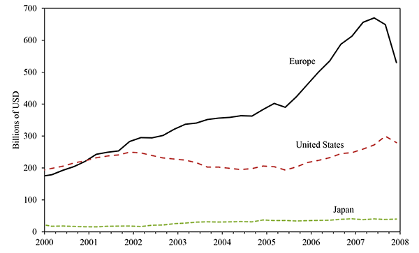 Data for Figure 3. Figure 3 plots the total quarterly amount of ABCP outstanding grouped by the domicile of the vehicles’ sponsor from December 1999 to December 2007.  Only vehicles sponsored by banks are included.  The domiciles are Europe (black line), the United States (red line), and Japan (green line).  Europe is defined as all members in the EU-15 (the 15 Western European member countries of the European Union before its expansion in 2004) plus Norway and Switzerland.  ABCP outstanding from European bank sponsored vehicles grew rapidly from about $200 billion in 1999, peaking at almost $700 billion in early 2007 and then falling sharply to around $500 billion at the end of that year.  Vehicles sponsored by U.S. banks, which amount to about $200 billion in 1999, grew relatively little and had less than half the ABCP outstanding of European sponsored vehicles by mid-2007.  Vehicles sponsored by Japanese banks represented a very modest amount in comparison, and did not experience much growth during the period.  Source: Moody’s Investors Service.