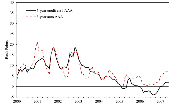 Figure 4 plots a proxy for the gross spread earned on ABCP vehicle investments from December 2009 to June 2007. The credit card spread (black line) represents the yield on 5-year AAA credit card asset backed securities (ABS) less LIBOR, while the auto spread (red line) is the yield on 3-year AAA automobile loan ABS less LIBOR.  The figure shows a fall in profitability for those vehicles during this period.  Gross spreads fell steadily since 2003, and hovered close to zero in 2006-2007.  Source: Salomon Smith Barney and Citigroup Global Markets.