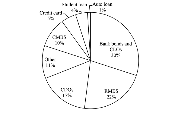 Figure 1 shows a pie chart with the percentage breakdown of each asset type held by the average credit arbitrage vehicle in March 2007.  The breakdown is as follows:  bank bonds and collateralized loan obligations (30 percent), residential mortgage-backed securities (22 percent), collateralized debt obligations (17 percent), commercial mortgage-backed securities (10 percent), credit cards (5 percent), student loans (4 percent), auto loans (1 percent), and other (11 percent).  Source: Moody’s Investors Service.