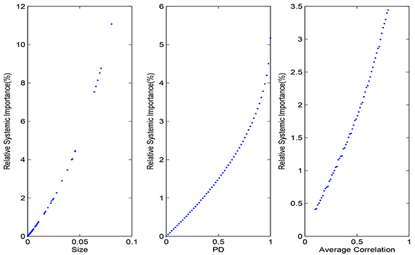 Figure 11: Figure 11 plots a hypothetical calibration exercise based on 58 common banks, with average LGD of 0.599 and distress threshold of 10%. The left panel plots the impact of size on systemic risk contribution as 12- month flows scaled by percent contribution to risk. The vertical axis ranges from 0% to 12%. The horizontal axis ranges from 0 to 0.1 on a size basis. The series is non-linear and increases from 0% at a size of 0 to around 11% at size 0.8. The center panel plots the impact of the probability of default (PD) on systemic risk contribution as 12- month flows scaled by percent contribution to risk. The vertical axis ranges from 0% to 2%. The horizontal axis ranges from 0 to 1 on a PD basis. The series is non-linear and increases from 0% at a PD of 0 to around 5% at a PD of 1. The right panel plots the impact of average correlation on systemic risk contribution as 12- month flows scaled by percent contribution to risk. The vertical axis ranges from 0% to 3.5%. The horizontal axis ranges from 0 to 1 on an average correlation basis. The series is non-linear and increases from 0.4% at an average correlation of 0.1 to around 3.5% at an average correlation of 0.75.