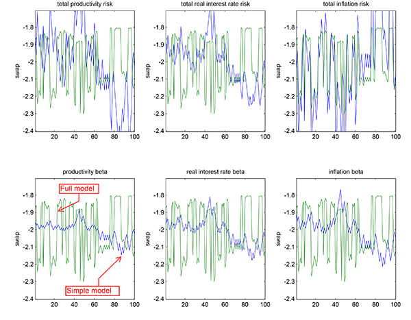Figure 3: Figure 3 is called 'Drivers of Swap Fluctuations with Inflation Risk (Case B)' and consists of 6 panels arranged in a 2-by-3 matrix. All 6 panels have 2 series plotted: 'Full model' and 'Simple model.' For all 6 panels, the x-axis is unlabeled and ranges from 0 to 100, and the y-axis is unlabeled and ranges from -2.4 to -1.7. 'Full model' is identical across panels. The series is very volatile, alternating between about -1.85 and -2.25 till the 60th period. From here till the 75th period, the series is much less volatile, ranging between -2.1 and -2.15. It then picks up its variation, but at a higher level, bouncing between -2.15 and -1.8 till the end. 'Simple model' is also quite volatile, bouncing between -2.15 and -1.7 till the 60th period. Here, the series, gets calmer, alternating between -2.15 and -2. The volatility picks up after the 75th period, as the series bounces between -1.95 and -2.4. After the 75th period, the first and second series seem to be mirror images of each other. The upper-middle panel is titled 'total interest rate risk.' The second series starts at -1.9 decreases to -2 in the 10th period, and increases up to -1.8 in the 15th period. It then dips down to -2.05 in the 35th period before hitting its peak multiple times between the 40th and 50th periods. The series continues to drop, staying briefly stable around the 60th period, till the 95th period, before increasing to end at -2. The upper-right panel is titled 'total inflation risk.' The second series is very volatile, bouncing between -2.4 and -1.75 till the 60th period. From here till the 75th period, the series calms down, alternating between -2.15 and -1.95. The volatility picks up, and the series ends bouncing between -2.15 and -1.7. The lower-left panel is titled 'productivity beta.' The second series starts at -1.95 and dips down to -2 a few times by the 30th period. From here, it increases to its peak of -1.9 by the 45th period, before starting a jagged decline to its trough of -2.15 in the 90th period. The series ends up around -2. The lower-middle panel is titled 'real interest rate beta.' The second series starts at -1.95 and decreases to -2.05 by the 30th period. From here, it increases to -1.85 by the 45th period, before dropping down to -2.2 by the 90th period. The series ends around -2. The lower-right panel is titled 'inflation beta.' The second series starts around -1.95, decreases to -2 by the 30th period, and increases to -1.75 by the 45th period. The series then decreases to -2.25 by the 90th period and ends up at -2.
