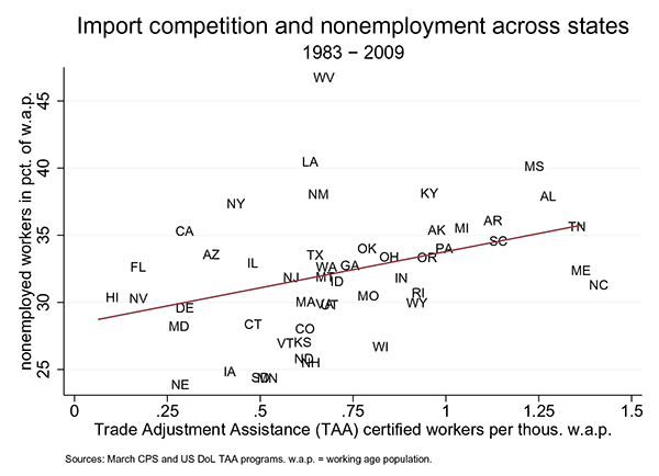 Figure 1: Figure 1 illustrates a positive relationship between trade-induced job losses and the average nonemployment rate across states. See description in the text.