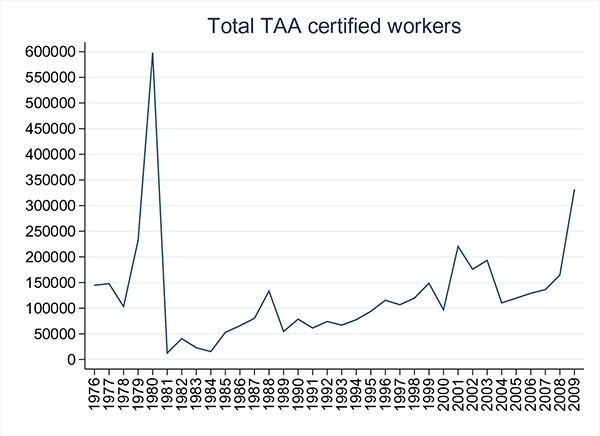 Figure 10: Figure 10 shows the national timeseries for the total number of TAA-certified workers in the U.S. See description in the text.