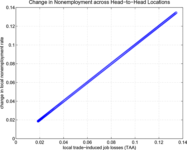 Figure 9: Figure 9 illustrates the net changes in nonemployment and trade-induced job losses across head-to-head labor markets when the foreign and less productive country experiences an exogenous growth in productivity in the absence of trade barriers. See description in the text.