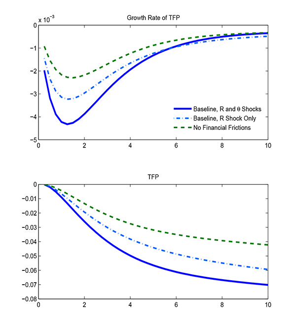 Figure 7: In Figure 7, it follows that there is a substantial slowdown in the growth rate of TFP, leading to a permanent drop in the level of this variable relative to the balanced growth path. Further, the magnitude of the medium-run decline is substantially larger due to financial factors - in the baseline model, the level of TFP after six years falls more than 6 percent with both shocks and almost 5 percent with only the interest rate shock, compared to only 3.5 percent in the model without financial frictions. Thus, the financial friction plays a quantitatively significant role in helping the model generate a persistent decline in TFP following a crisis. Such movements in TFP are a salient feature of financial crises, as illustrated for example in the case of South Korea reviewed earlier, in which TFP remained persistently depressed relative to trend by about 6%. In a standard RBC economy, of course, TFP growth would be unaffected by the crisis shock.