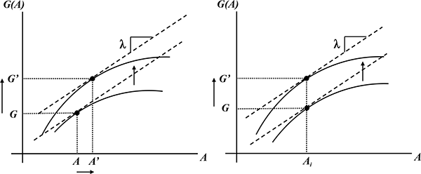 Figure A3: Figure A3 consists of two graphs presented in a 1x2 matrix. 
Left Panel - There exist two solid lines in the left panel.  These lines are concave away from the origin and curve downward toward the horizontal axis such that one line is completely beneath the other. There is an arrow pointing upward from one line to the line above it. Two points, A and A^' exist on the horizontal axis, which is labeled A for firm amenities, such that A^'  > A and there is an arrow beneath the axis pointing away from the origin, or from A to A^'.  Parallel, dotted lines extend from points A and A^'  upward to meet the two solid lines. The vertical axis is labeled G(A).  There exists two points on the vertical axis labeled by G' and G such that G' > G and there is an arrow next to the axis pointing upwards, or from G to G'.  Parallel, dotted lines extend from G' and G horizontally to meet the solid lines at the same points at which the dotted lines from A and A^', respectively, intersect the solid lines.  Straight, dashed lines that are tangent to these two points both have a slope of λ.

Right Panel - There exist two solid lines in the right panel.  These lines are concave away from the origin and curve downward toward the horizontal axis such that one line is completely beneath the other and the lines have identical shape. There exists an arrow pointing upward from one line to the line directly above it. A point, A_i exists on the horizontal axis, which is labeled A for firm amenities.  A dotted line extends from point〖 A〗_i  upward to intersect both of the two solid lines. The vertical axis is labeled G(A).  There exists two points on the vertical axis labeled by G' and G such that G' > G and there is an arrow next to the axis pointing upwards, or from G to G'.  Parallel, dotted lines extend from G' and G horizontally to meet the solid lines at the same points at which the dotted lines from A_i intersects the two solid lines.  Straight, dashed lines that are tangent to these two points both have a slope of λ.