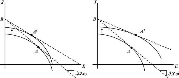 Figure A4: Figure A4 consists of two graphs presented in a 1x2 matrix. 

Left Panel - Two solid lines exist in the left panel.  They are concave about the origin and extend from the vertical axis to cross the horizontal axis.  They are curved such that they resemble the upper-right quadrant of the unit circle and one line exists directly above the other such that it is further away from the origin at all points but are relatively close together.  An arrow exists pointing upward from one line to the one above it. The horizontal axis is labeled E for employment and the vertical axis is labeled J ̅ for job utility. A point B exists on the vertical axis.  Two dashed lines extend from point B that lie tangent to the two solid lines at points A and A' that exist on each of the two solid curved lines. Point A corresponds to a higher level of employment and lower level of job utility relative to point A', and exists on the solid line closer to the origin.  The slope of the dashed line passing from point B to point A has a slope of –λZω.

Right Panel - Two solid lines exist in the right panel.  They are concave about the origin and extend from the vertical axis to the horizontal axis.  One line is curved such that it resembles the upper-right quadrant of the unit circle and is relatively closer to the origin than the other solid line. An arrow exists pointing upward from this line to the one above it, which has a relatively wider curve and is further away from the inner line relative to the outer line in the left panel. The second line is strictly further away from the origin than all points on the inner line. The horizontal axis is labeled E for employment and the vertical axis is labeled J ̅ for job utility. A point B exists on the vertical axis.  Two dashed lines extend from point B that lie tangent to the two solid lines at points A and A' that exist on each of the two solid curved lines. Point A corresponds to a lower level of both employment and job utility relative to point A'.  Point A exists on the solid line closer to the origin while point A' exists on the solid line further away from the origin.  The slope of the dashed line passing from point B to point A has a slope of –λZω.