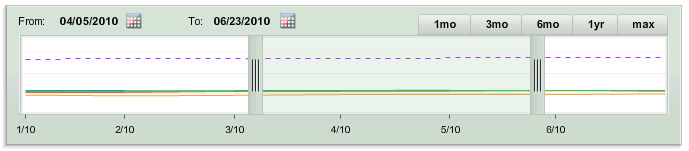 Image of chart date range tool