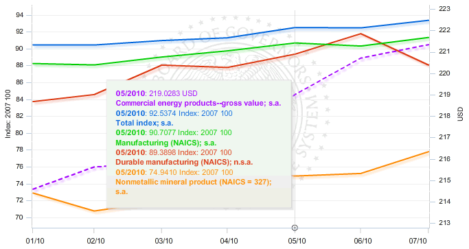 Image of chart with data point information