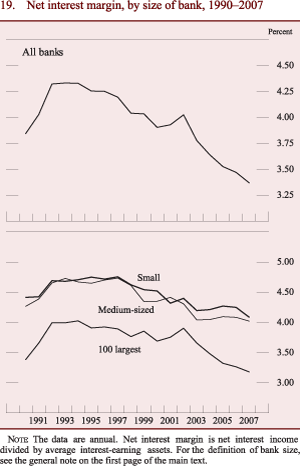 Figure 19: Net interest margin, by size of bank, 1990-2007