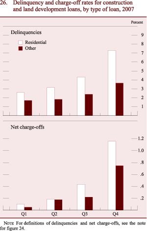 Figure 26: Delinquency and charge-off rates for construction and land development loans, by type of loan, 2007