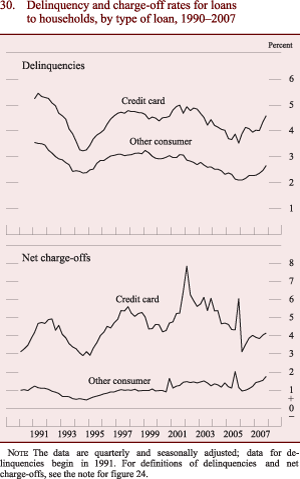 Figure 30: Delinquency and charge-off rates for loans to households, by type of loan, 1990-2007