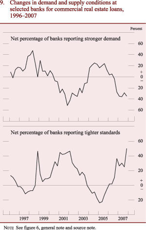 Changes in demand and supply conditions at selected banks for commercial real estate loans, 1996-2007