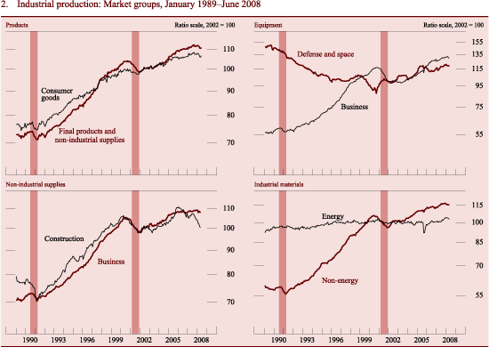 Figure 2: Industrial production: Market groups, January 1989-June 2008