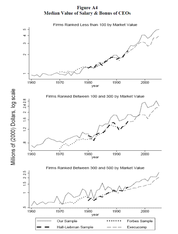 Figure A4: Median Value of Salary & Bonus of CEOs. Refer to link below for data.