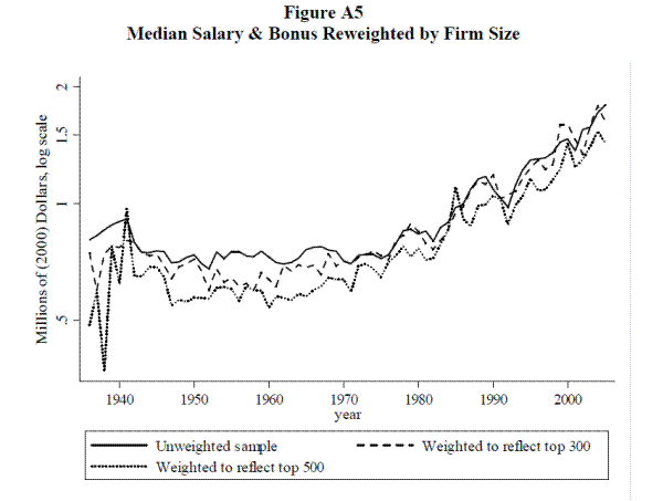 Figure A5: Median Salary & Bonus Reweighted by Firm Size. Refer to link below for data.