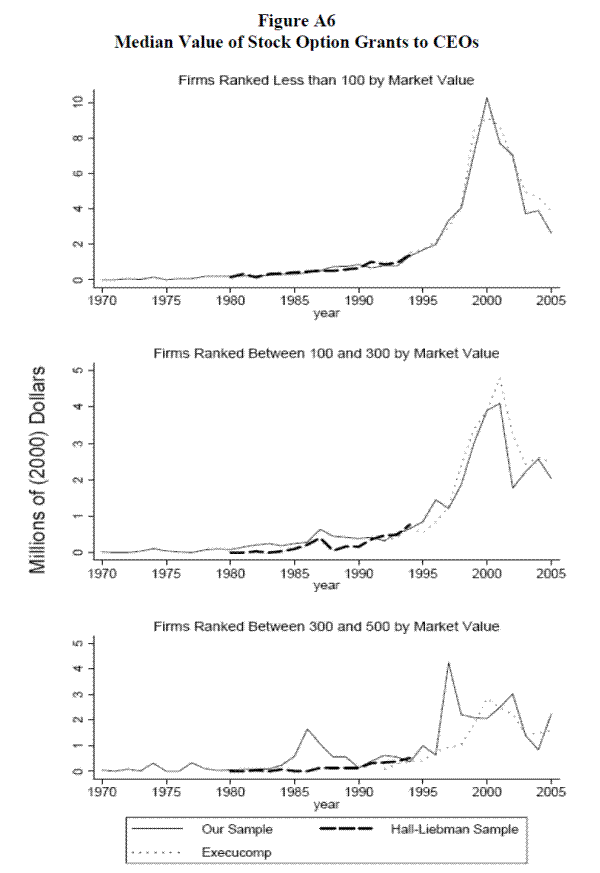 Figure A6: Median Value of Stock Option Grants to CEOs. Refer to link below for data.