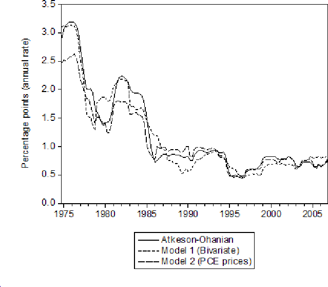 Refer to figure 2 data.