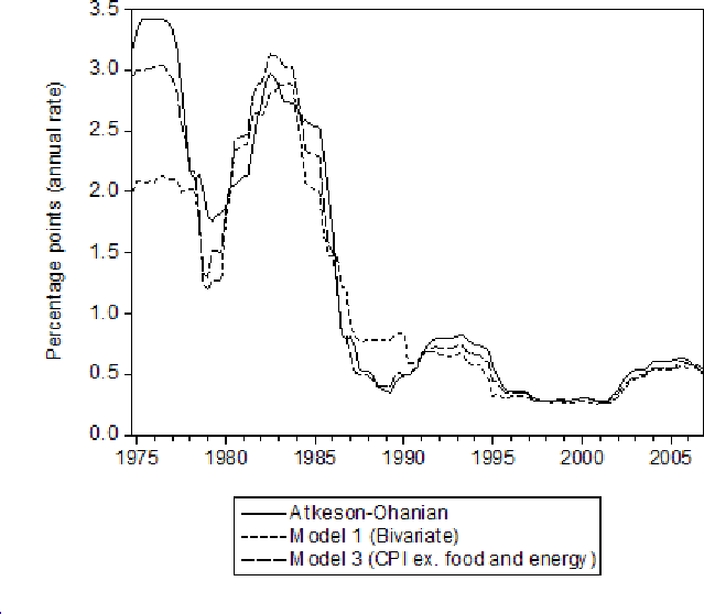 Refer to figure 6 data.