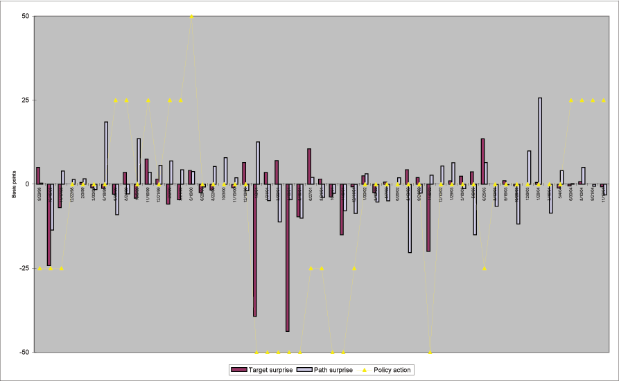 Figure 1 shows FOMC policy actions, target surprises, and path surprises. The path surprises are computed from innovations from a regression shown in the note of Table 1. The sample period includes all FOMC announcements from September 29, 1998 through November 11, 2004, excluding the September 17, 2001 FOMC announcement. Basis points are on the vertical axis with a scale ranging from minus 50 to positive 50. The date of each announcement between 1998 and 2004 is on the horizontal axis. The two largest target surprises were intermeeting moves in January 3, and April 18, 2001 that caught market participants by surprise, as indicated by the fact that the target surprises (about negative 40 basis points in January and negative 45 basis points) are almost identical to actual policy actions (50 basis points in both instances). The largest path surprise of just over positive 25 basis points occurred at the January 28, 2004 FOMC announcement. As market participants expected, the FOMC did not change the target fed funds rate (target surprise was zero). The FOMC, however, dropped the previously used 'considerable period' phrase from the accompanying statement, and this led market participants to revise up the path of future policy rates.