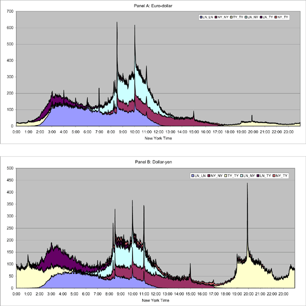 The two panels in Figure 1 show trading volume by region for euro-dollar and dollar-yen respectively (indexed to average total trading volume across all regions), as reported in the EBS data. In both currency pairs, the patterns of trading volume are characterized by sharp spikes. For euro-dollar as shown in Panel A, the two spikes occur around 8:30 a.m. (New York time) when most U.S. macroeconomic data are released, and 10 a.m. (New York time) when most foreign exchange options expire. Another spike occurs at 11 a.m. (4 p.m. London time), the time of the Reuters fixing often used to express international bond and stock indices in dollars. For dollaryen in Panel B, the same three spikes in volume occur as in euro-dollar. The tallest spike in dollar-yen trading volume occurs around 7:55 p.m. New York time (9:55 a.m. Tokyo time), however, marks the daily fixing in Tokyo by Bank of Tokyo Mitsubishi.