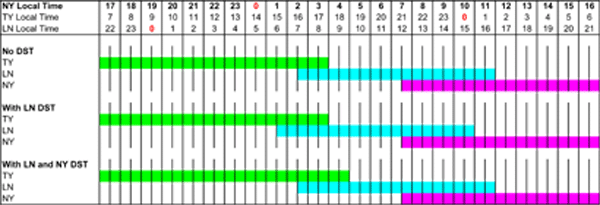 Figure 2 shows our final assessment of reasonable opening and closing hours for each of the five trading geographic trading regions are classified for three scenarios: (a) no daylight saving in both the United States and Europe, (b) only daylight saving in Europe, and (c) daylight saving in both the United States and Europe.  All times noted is New York time.  When there is no daylight saving in both the United States and Europe, trading hours are from 17:01 the previous day to 2:30 the next day for Asia Pacific, from 2:31 to 4:00 for the Asia-Europe overlap, from 4:01 to 7:30 for Europe, from 7:31 to 12:00 for the Europe-America overlap, and from 12:01 to 17:00 for America.  When there is only daylight saving in Europe, trading hours are from 17:01 the previous day to 1:30 the next day for Asia Pacific, from 1:31 to 4:00 for the Asia-Europe overlap, from 4:01 to 7:30 for Europe, from 7:31 to 11:00 for the Europe-America overlap, and from 11:01 to 17:00 for America.  When both the United States and Europe are on daylight saving, trading hours are from 17:01 the previous day to 2:30 the next day for Asia Pacific, from 2:31 to 5:00 for the Asia-Europe overlap, from 5:01 to 7:30 for Europe, from 7:31 to 12:00 for the Europe-America overlap, and from 12:01 to 17:00 for America.