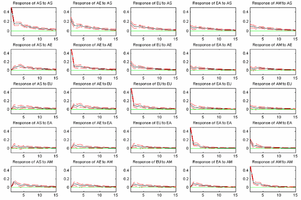 The pattern in Figure 7 is similar to the response on Figure 6.  See Figure 6 for details.