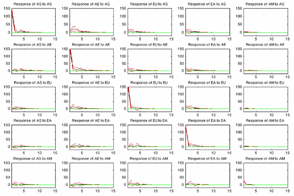 In Figure 8, the diagonal panels show the effect of a one-standard deviation shock of trading volume on its own region, and the off-diagonal show the effect of a one-standard deviation shock of trading volume on other regions.  The top left panel shows a one-standard deviation shock of trading volume from the Asian trading region to its self.  Trading volume increases sharply on the first day, by construction, then declines sharply on the second day but then declines slowly until day 5when the effect disappears.  In general, the effect of the shock is much more pronounced when the shock originates from the same region (all diagonal panels).  As for shocks to other regions (the off-diagonal panels), the effect is strongest for the consecutive region.