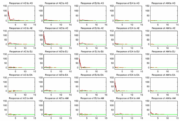 The pattern in Figure 9 is similar to the response on Figure 8.  See Figure 8 for details.