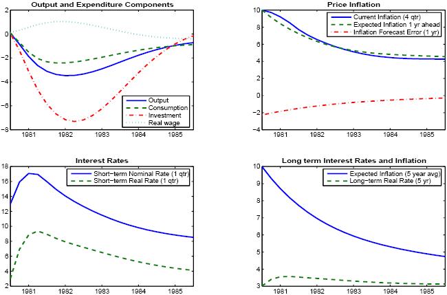 This figure consists of four panels which show model simulations of the Volcker disinflation episode under our benchmark calibration that is intended to account for historical patterns.   The impulse responses of the model are plotted over the 1981-1985 period (actually starting in 1980:Q4). 869-1879 period in each panel.   The upper left panel shows the responses of output, consumption, investment, and the real wage.   Output declines fairly sharply, falling 3-1/2 percent by early-1982, and then nearly recovers to baseline by 1985.   Investment shows the same qualitative pattern, but the trough is roughly twice as deep.   Consumption also shows a similar pattern, but the trough is only about 2/3 as deep as for output.   The real wage rises gradually during the period in which output contracts, peaking at about 1 percent above baseline, and then returns gradually towards baseline.   The upper right shows price inflation, expected inflation, and the inflation forecast error implied by our model.   Price inflation begins at 10 percent, and declines to 4 percent by 1985; the decline is geometric, so that most of the fall in inflation occurs during the first two years.    Expected inflation falls a bit more quickly than actual inflation for the first year of the simulation, but declines more gradually thereafter, and rises a bit above actual after 1983.   Inflation forecast errors are very large initially  about minus 2 percentage points  but then gradually revert towards zero.    The lower left panel shows the short-term nominal and real interest rates (two separate plots).  The short-term nominal interest rate rises from 13 percent initially to 17 percent by early 1981, and then declines very gradually to about 8 percent by 1985.  The real interest rate shows a similar qualitative pattern.  It rises from about 3 percent initially to a peak of 9 percent in 1981, and then declines gradually to 4 percent by 1985.     The lower right panels shows long-term interest rates and inflation.   Expected inflation over the next five years begins at 10 percent, but declines steadily to 6 percent by 1983, and below 5 percent by 1985.   The long-term real rate rises very persistently above baseline, peaking at about 50 basis points above baseline in 1981, and declining slowly thereafter.