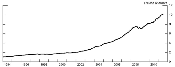 Frb Foreign Holdings Of U S Treasuries And U S Treasury Yields - 