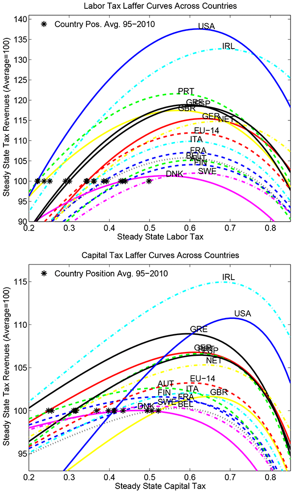 Figure 3: Labor and capital tax Laffer curves across all countries. The model is calibrated to the average of 1995-2010, see table 2 (gross US debt). Parameters for technology and preferences are set as in table 1 (gross US debt). Shown are steady state (balanced growth path) total tax revenues when labor taxes (upper panel) or capital taxes (lower panel) are varied between 0 and 100 percent. All other taxes and parameters are held constant. Total tax revenues at the average 1995-2010 tax rates are normalized to 100. Stars indicate positions of respective countries on their Laffer curves. Note that the first letter of each country name indicates the peak of the respective Laffer curve.