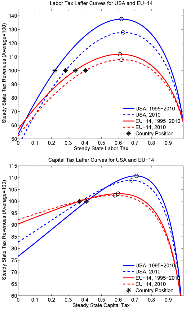 Figure 4: Comparing the US and the EU-14 labor and capital tax Laffer curve. The model is either calibrated to the average of 1995-2010 or to the 2010, see table 2 (gross US debt). Parameters for technology and preferences are set as in table 1 (gross US debt). Shown are steady state (balanced growth path) total tax revenues when labor taxes (upper panel) or capital taxes (lower panel) are varied between 0 and 100 percent. All other taxes and parameters are held constant. Total tax revenues at the average 1995-2010 or at the year 2010 tax rates are normalized to 100. Stars indicate positions of respective countries on their Laffer curves.