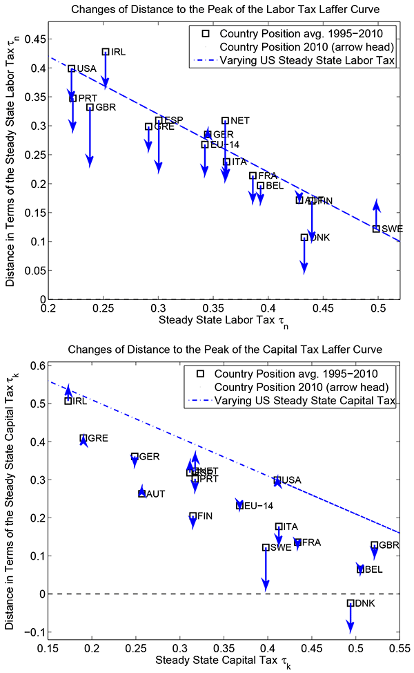 Figure 5: Distance to the peak of Laffer curves for average 1995-2010 vs. 2010 calibration. The model is either calibrated to the average of 1995-2010 or to the 2010, see table 2 (gross US debt). Parameters for technology and preferences are set as in table 1 (gross US debt). Horizontal axis shows calibrated tax rates. Vertial axis shows distance to the peak in terms of tax rates. The dashed-dotted line shows the distance to the peak for the US when the initial steady state tax is varied and the model is re-calibrated for each assumed tax rate.