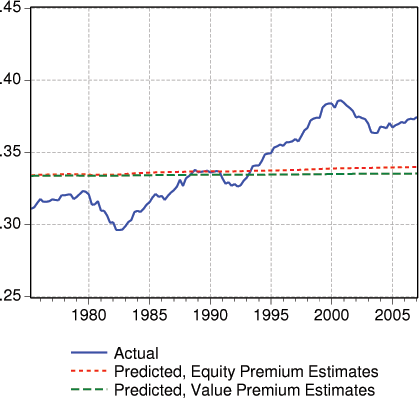 In figure 3, we plot the actual and predicted values of consumption to labor income.  The two series of predicted values exhibit only the slightest increase over the sample and nearly overlap.  In contrast, the actual series rises about 30 percent between 1975 and 2006 and has considerable cyclical variation