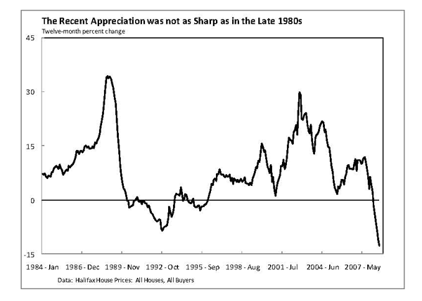 Figure 1b shows the growth rate of prices in the United Kingdom.  In the late 1980s, double-digit house price inflation was contained to essentially a three-year period, although from July 1988 to June 1989 house price inflation exceeded 25 percent.  The most recent episode lasted close to ten years, with only two interim slow growth years.