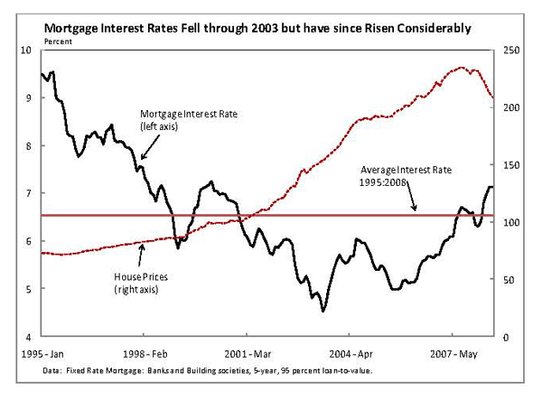 Figure 2 shows the path of mortgage interest rates in the United Kingdom between 1995 and 2008.  In 1995, interest rates were nearly 10 percent.  Over the subsequent eight years, mortgage interest rates dropped around five percentage points, reaching a low of around 4.5 percent at the end of 2003.  One school of thought held that high long-term interest rates were a thing of the past; central banks had defeated inflation and has solid control over the real economy.