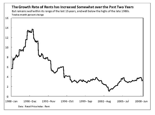 Figure 3 shows the time series of rent increases between 1988 and 2008.  For the last 15 years of this data, rent inflation remained steady between 3 and 4 percent.  The prominent exception is the 1 percent inflation during the economic slowdown in 2001 and 2002.  In the late 1980s and very early 1990s, rent inflation was much higher, reaching a peak near 14 percent in 1991.  Since that time, rent growth appears stable and we see nothing in the data to push us toward believing market expectations of rent growth has changed.   However, one reason we allow rent growth to change in the simulations below is the high rent growth observed in the early part of the sample.