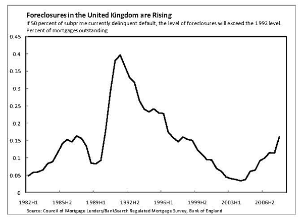 Figure 5 shows that foreclosures rose in 1990 and then trended down until recently.