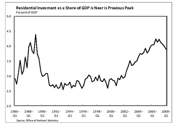 Figure 8 shows that this share increased over a percentage point between 2000 and 2007.  With the decline in construction activity, the share has begun to fall.