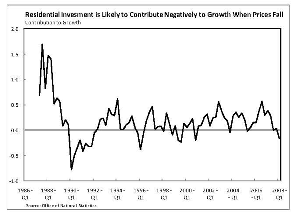 Figure 9 shows the contribution of residential investment to GDP growth over the same time period.  The contribution shown is the four-quarter average of the quarterly contribution at an annual rate.  The average removes some high frequency fluctuations in the contribution.