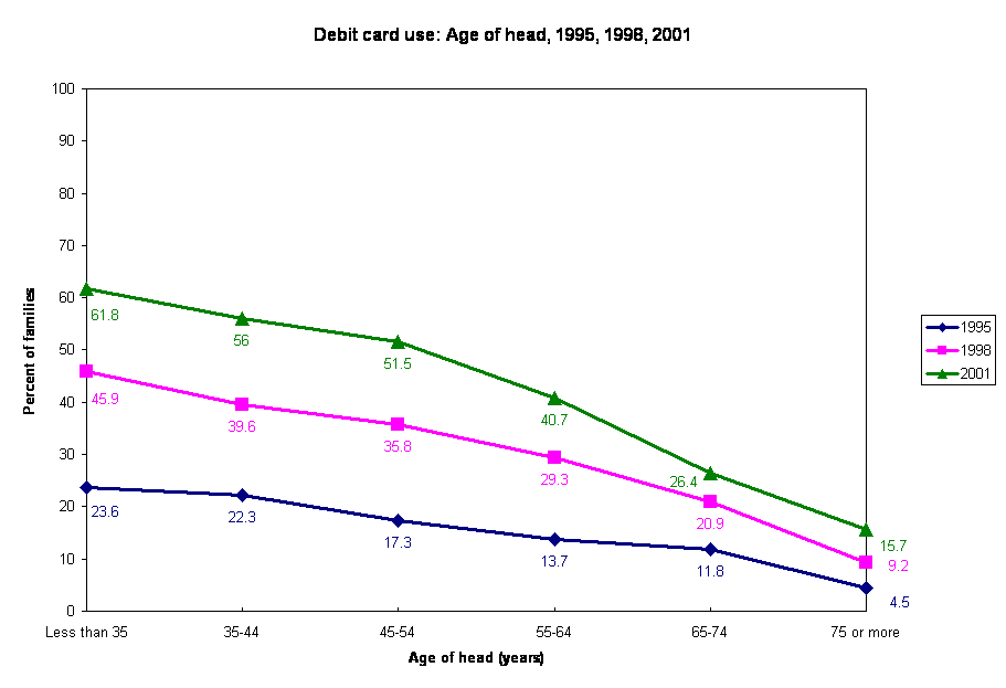 Figure 2(a): Debit card use by age of head of household from the Survey of Consumer Finances, 1995, 1998, 2001Debit card use rises from 1995 to 2001.  Debit card use falls with age.