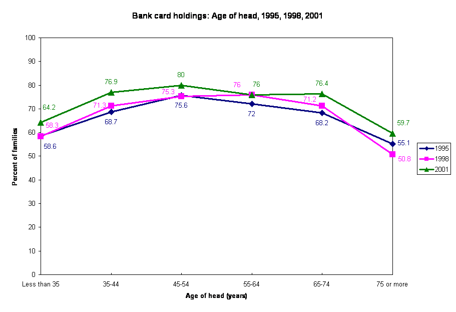 Figure 2(b): Bank card use by age of head of household from the Survey of Consumer Finances, 1995, 1998, 2001.Bank card use stays relatively constant from 1995 to 2001.  Bank card use rises, then falls with age.