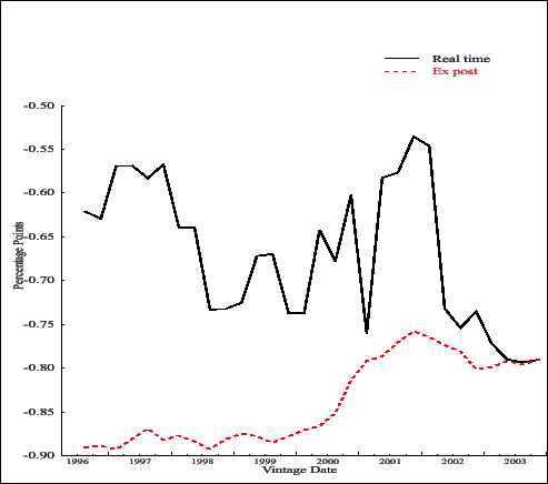 Figure 3.3: Government expenditure multiplier by vintage Figure showing the government expenditure multiplier by model vintage.