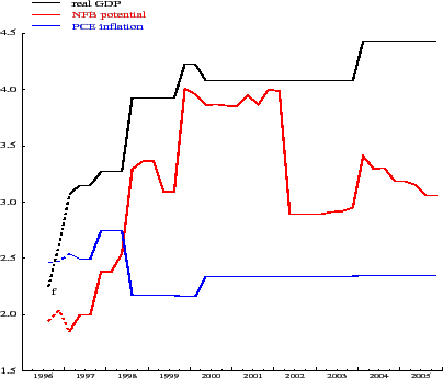 Figure 2.3: 4-quarter growth in 1996 for selected variables by vintage Figure showing the evolution over vintages of four-quarter growth in1996 for real GDP, PCE prices, and non-farm business potential, for vintages from 1996 to 2003.